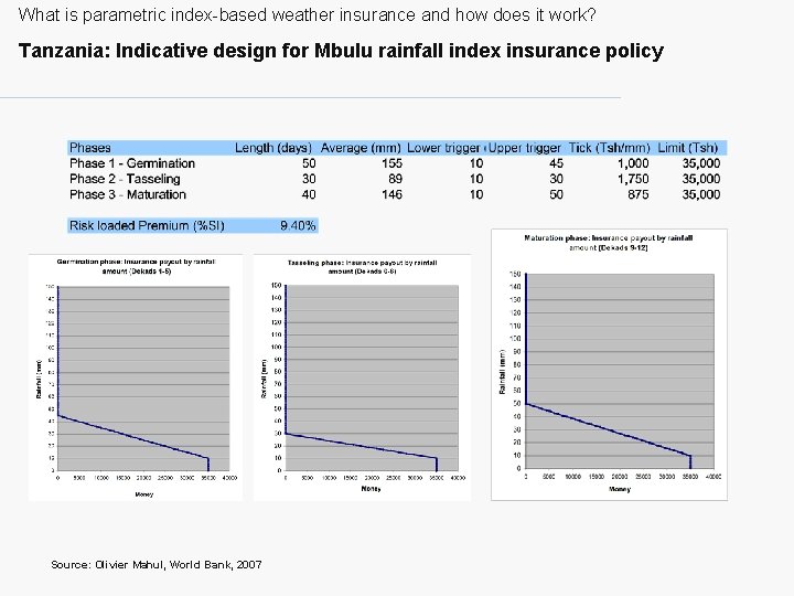 What is parametric index-based weather insurance and how does it work? Tanzania: Indicative design