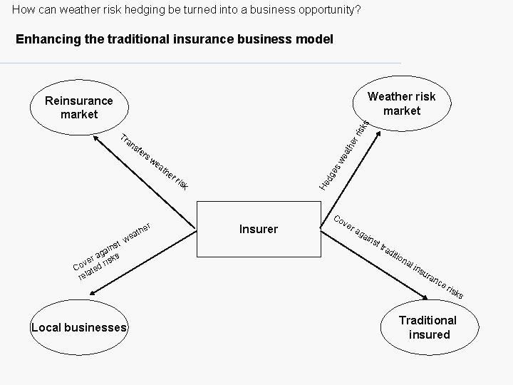 How can weather risk hedging be turned into a business opportunity? Enhancing the traditional