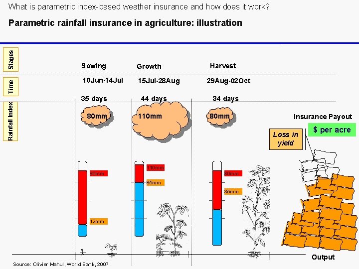 What is parametric index-based weather insurance and how does it work? Rainfall Index Time