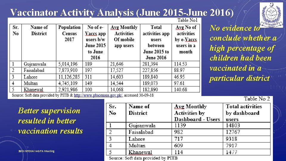 Vaccinator Activity Analysis (June 2015 -June 2016) No evidence to conclude whether a high