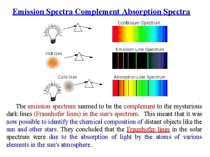 Emission Spectra Complement Absorption Spectra The emission spectrum seemed to be the complement to