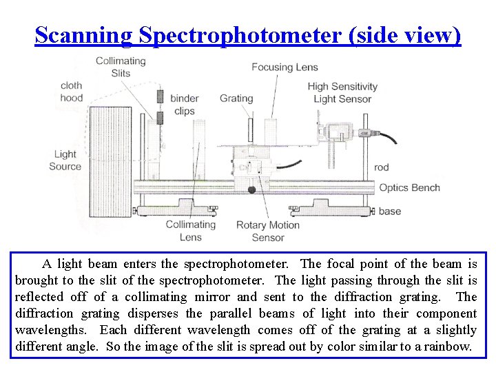 Scanning Spectrophotometer (side view) A light beam enters the spectrophotometer. The focal point of