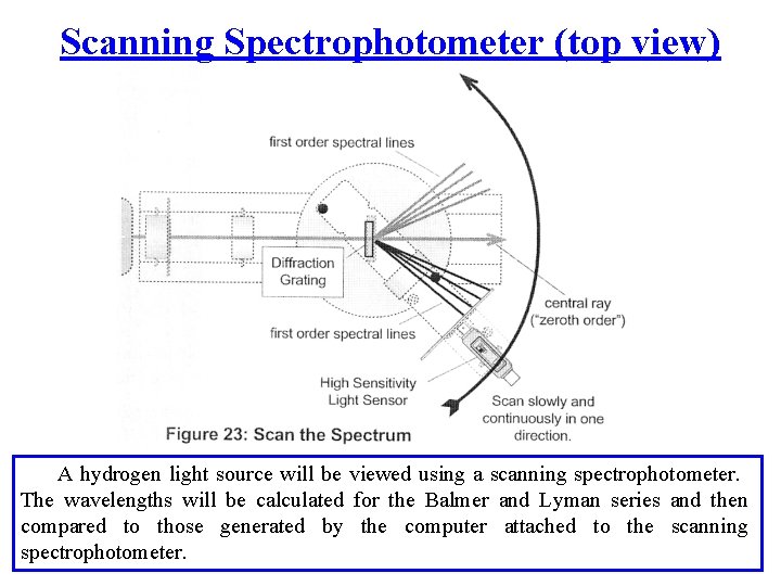 Scanning Spectrophotometer (top view) A hydrogen light source will be viewed using a scanning