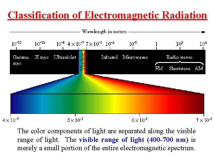 Classification of Electromagnetic Radiation The color components of light are separated along the visible