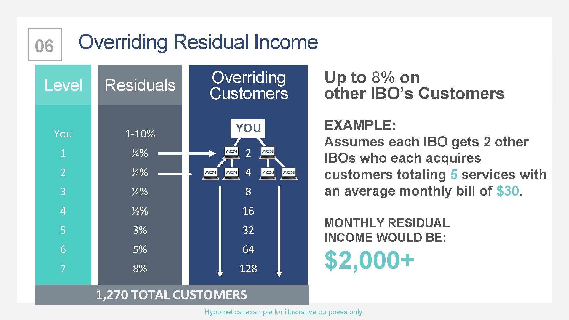 Overriding Residual Income 06 Residuals Overriding Customers You 1 -10% YOU 1 ¼% 2