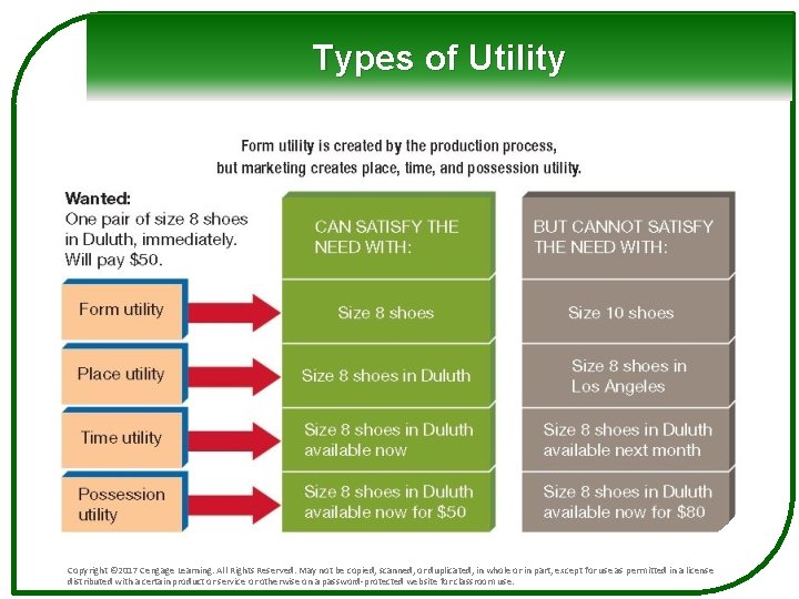 Types of Utility Copyright © 2017 Cengage Learning. All Rights Reserved. May not be