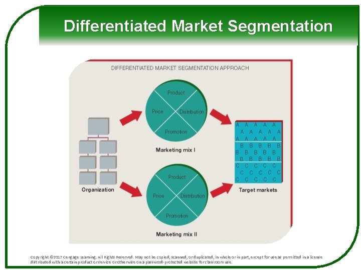 Differentiated Market Segmentation Copyright © 2017 Cengage Learning. All Rights Reserved. May not be