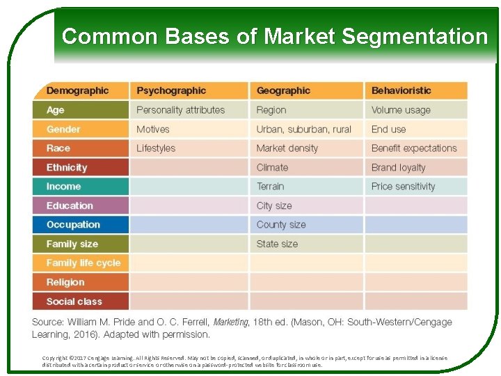 Common Bases of Market Segmentation Copyright © 2017 Cengage Learning. All Rights Reserved. May