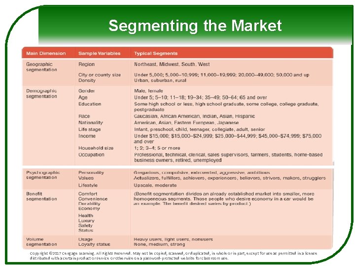 Segmenting the Market Copyright © 2017 Cengage Learning. All Rights Reserved. May not be