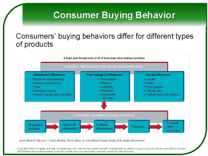 Consumer Buying Behavior Consumers’ buying behaviors differ for different types of products Copyright ©