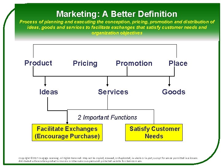 Marketing: A Better Definition Process of planning and executing the conception, pricing, promotion and