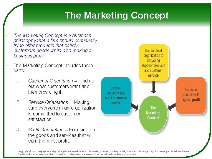 The Marketing Concept • The Marketing Concept is a business philosophy that a firm