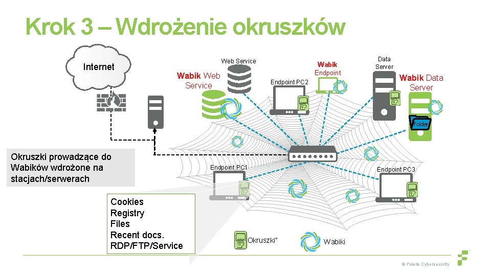 Krok 3 – Wdrożenie okruszków Internet Web Service Wabik Endpoint PC 2 Data Server