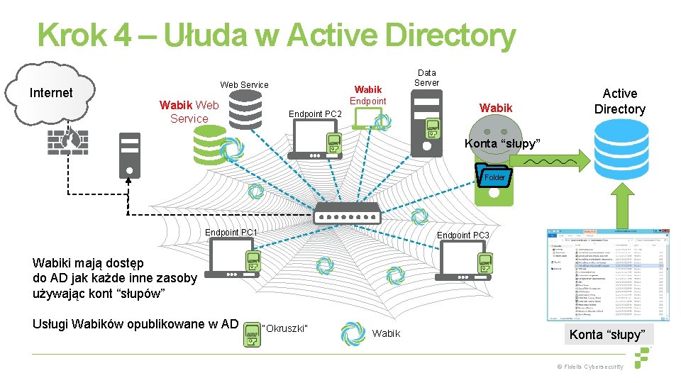 Krok 4 – Ułuda w Active Directory Internet Web Service Wabik Endpoint PC 2