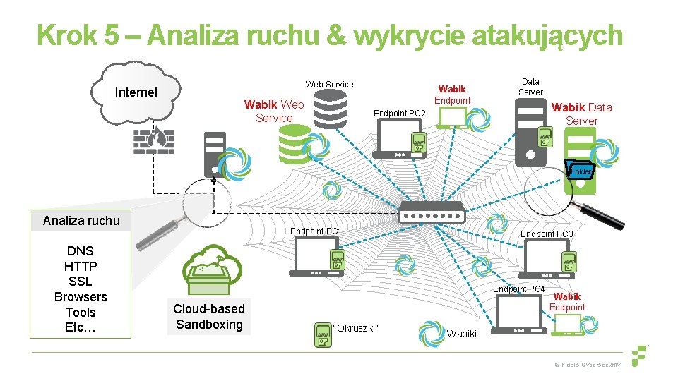 Krok 5 – Analiza ruchu & wykrycie atakujących Internet Web Service Wabik Endpoint Data