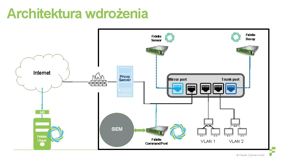Architektura wdrożenia Fidelis Decoy Fidelis Sensor Internet Mirror port Trunk port 443 SIEM Fidelis