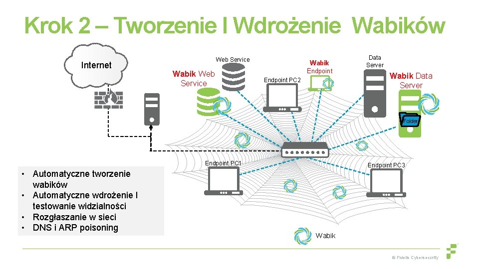 Krok 2 – Tworzenie I Wdrożenie Wabików Internet Web Service Wabik Endpoint PC 2