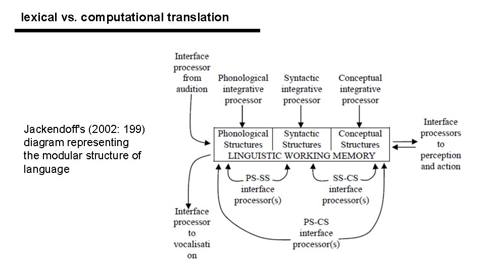 lexical vs. computational translation Jackendoff's (2002: 199) diagram representing the modular structure of language