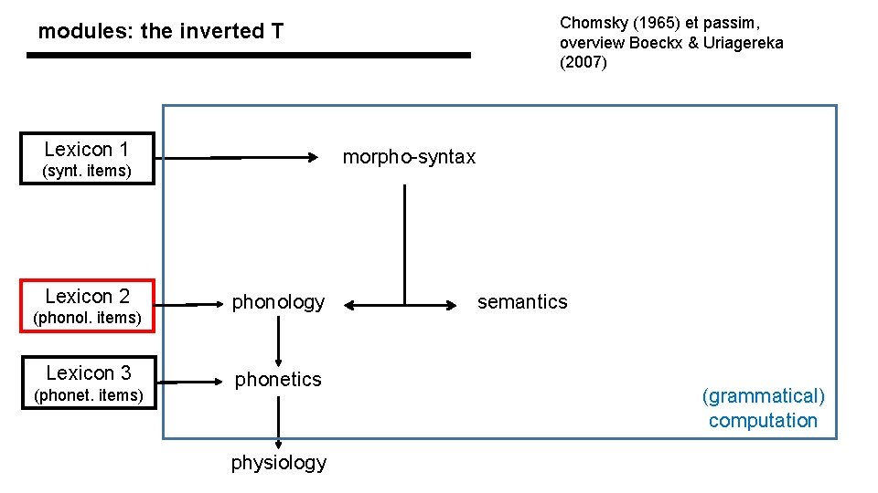 Chomsky (1965) et passim, overview Boeckx & Uriagereka (2007) modules: the inverted T Lexicon