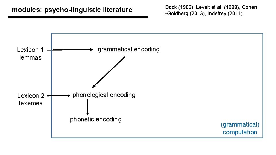 modules: psycho-linguistic literature Lexicon 1 lemmas Lexicon 2 lexemes Bock (1982), Levelt et al.