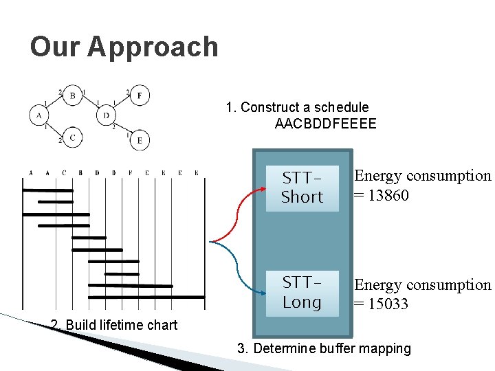 Our Approach 1. Construct a schedule AACBDDFEEEE STTShort Energy consumption = 13860 STTLong Energy