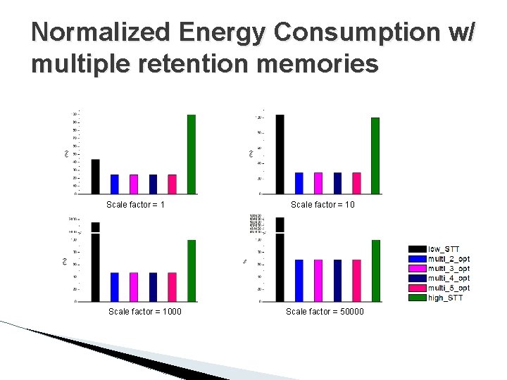 Normalized Energy Consumption w/ multiple retention memories Scale factor = 1000 Scale factor =