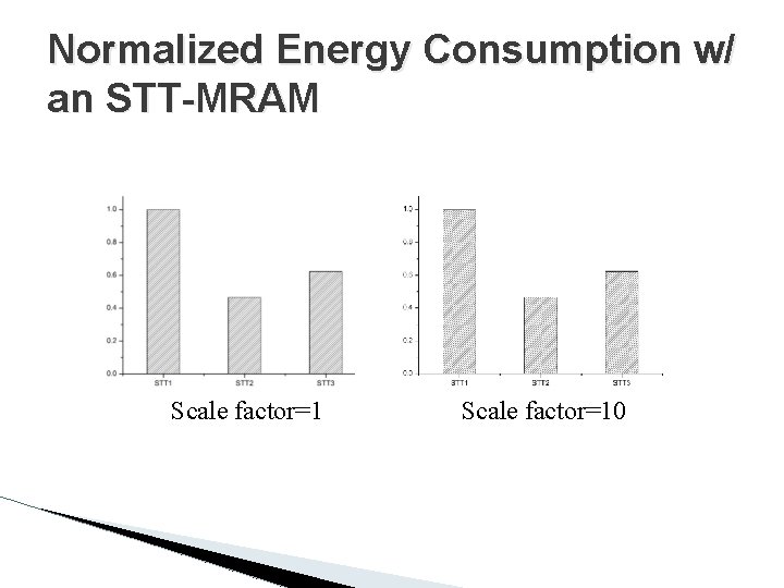 Normalized Energy Consumption w/ an STT-MRAM Scale factor=10 