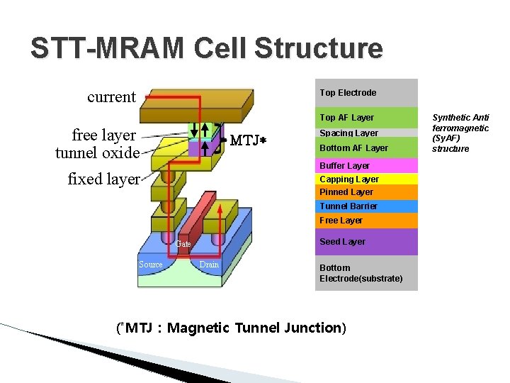 STT-MRAM Cell Structure current Top Electrode Top AF Layer free layer tunnel oxide MTJ*