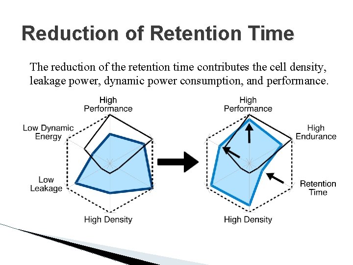 Reduction of Retention Time The reduction of the retention time contributes the cell density,