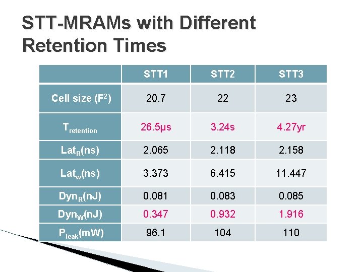 STT-MRAMs with Different Retention Times STT 1 STT 2 STT 3 Cell size (F