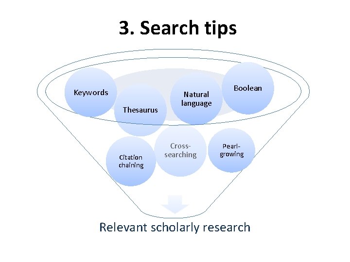 3. Search tips Keywords Thesaurus Citation chaining Natural language Crosssearching Boolean Pearlgrowing Relevant scholarly