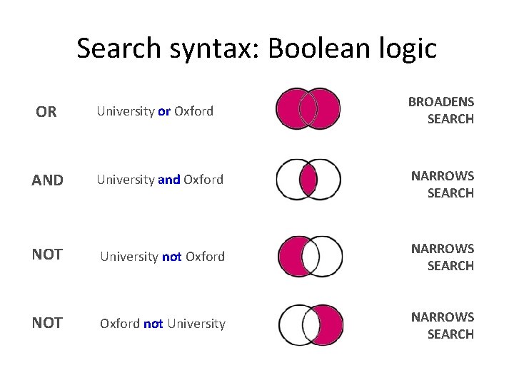Search syntax: Boolean logic OR University or Oxford BROADENS SEARCH AND University and Oxford
