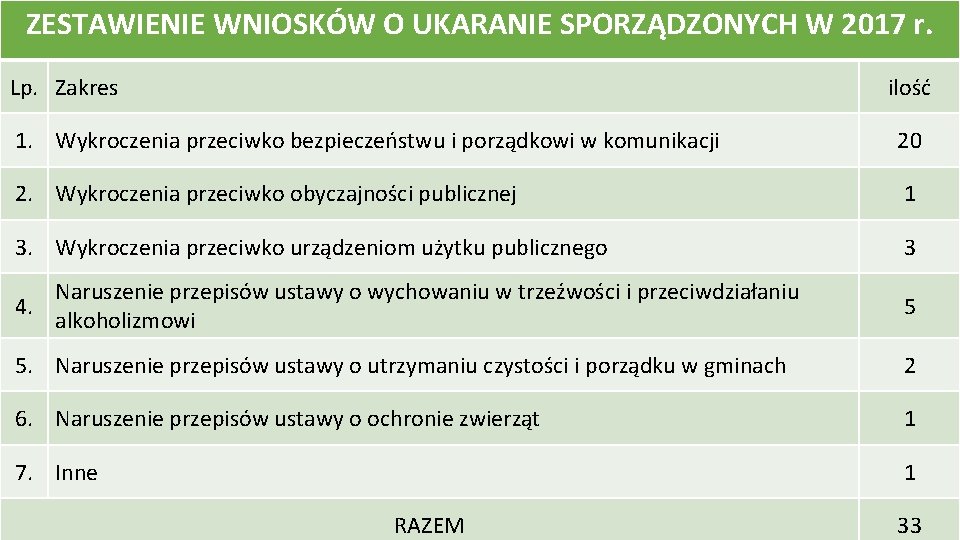 ZESTAWIENIE WNIOSKÓW O UKARANIE SPORZĄDZONYCH W 2017 r. Lp. Zakres ilość 1. Wykroczenia przeciwko