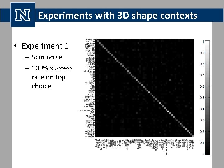 Experiments with 3 D shape contexts • Experiment 1 – 5 cm noise –