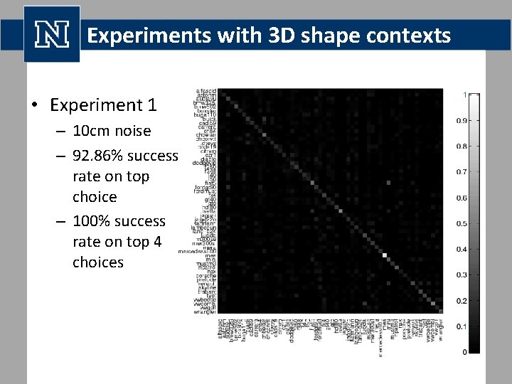 Experiments with 3 D shape contexts • Experiment 1 – 10 cm noise –