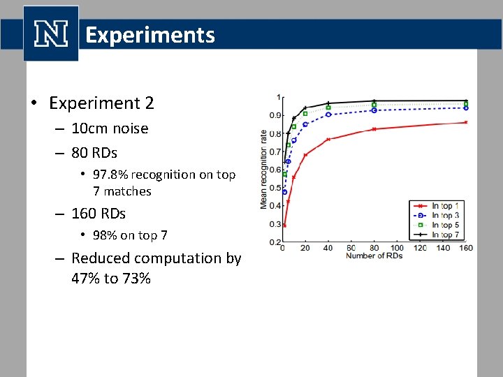 Experiments • Experiment 2 – 10 cm noise – 80 RDs • 97. 8%