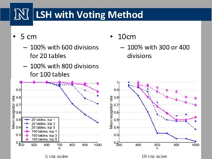 LSH with Voting Method • 5 cm – 100% with 600 divisions for 20