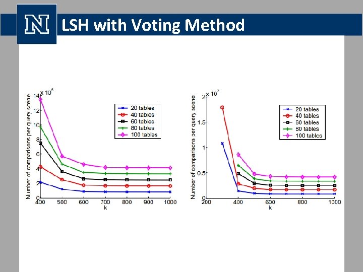 LSH with Voting Method 