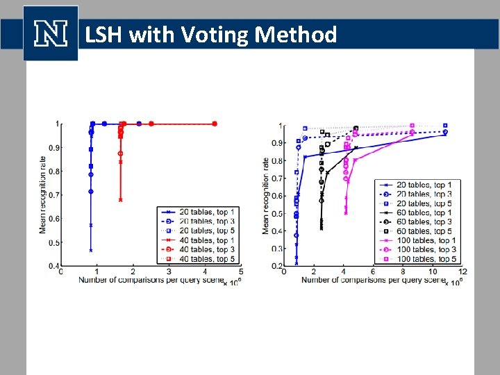 LSH with Voting Method • 