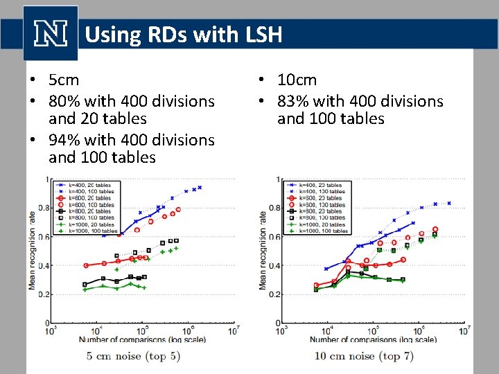 Using RDs with LSH • 5 cm • 80% with 400 divisions and 20