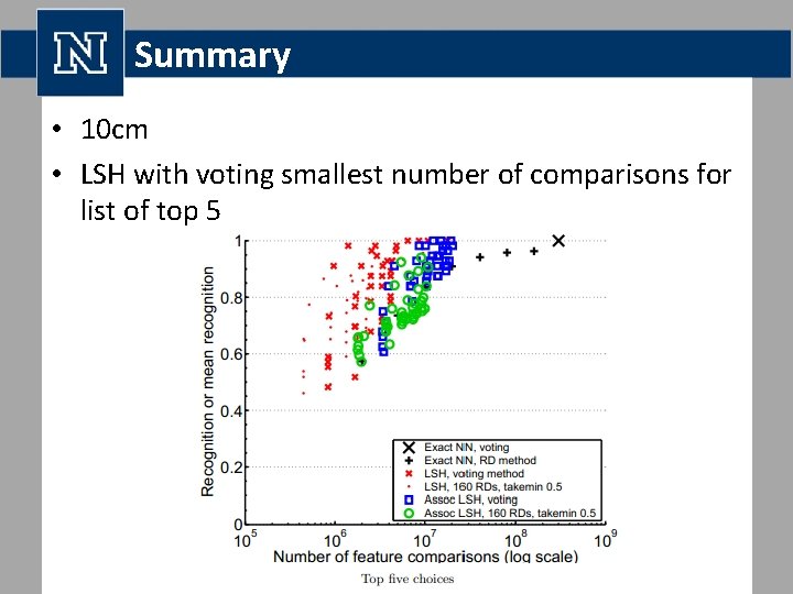 Summary • 10 cm • LSH with voting smallest number of comparisons for list