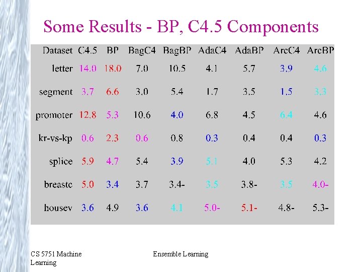 Some Results - BP, C 4. 5 Components CS 5751 Machine Learning Ensemble Learning Some Results - BP, C 4. 5 Components CS 5751 Machine Learning Ensemble Learning