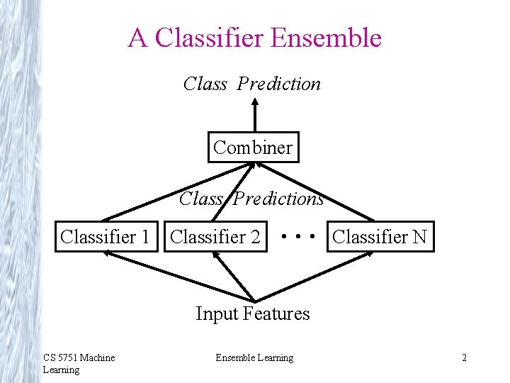 A Classifier Ensemble Class Prediction Combiner Class Predictions Classifier 1 Classifier 2 . . A Classifier Ensemble Class Prediction Combiner Class Predictions Classifier 1 Classifier 2 . .
