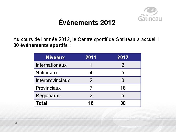 Événements 2012 Au cours de l’année 2012, le Centre sportif de Gatineau a accueilli