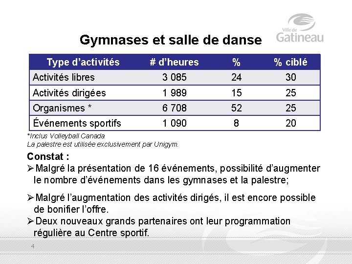 Gymnases et salle de danse Type d’activités # d’heures % % ciblé Activités libres