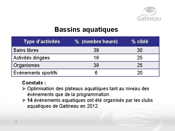 Bassins aquatiques Type d’activités % (nombre heure) % ciblé Bains libres 39 30 Activités