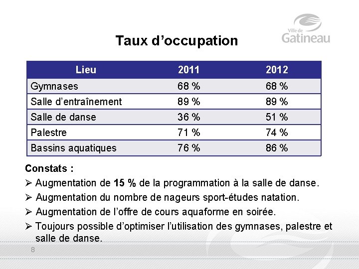 Taux d’occupation Lieu 2011 2012 Gymnases 68 % Salle d’entraînement 89 % Salle de