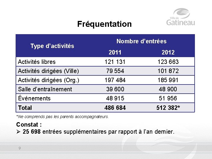 Fréquentation Nombre d’entrées Type d’activités 2011 2012 Activités libres 121 131 123 663 Activités