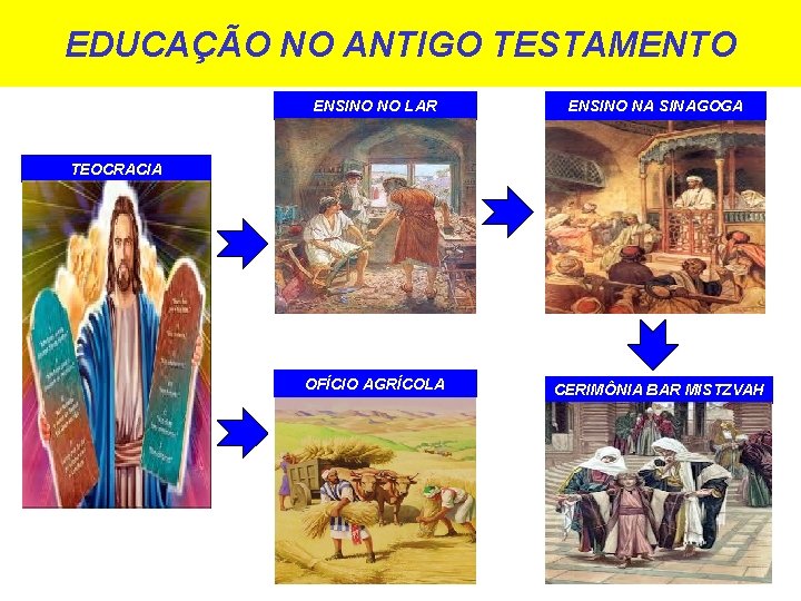 EDUCAÇÃO NO ANTIGO TESTAMENTO ENSINO NO LAR ENSINO NA SINAGOGA OFÍCIO AGRÍCOLA CERIMÔNIA BAR