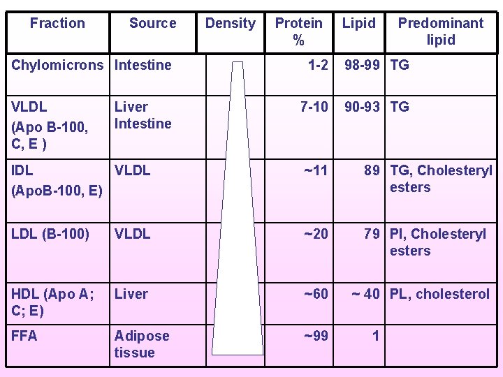 Fraction Source Chylomicrons Intestine VLDL (Apo B-100, C, E ) Liver Intestine Density Protein